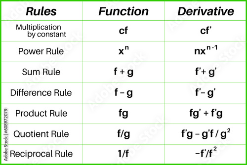Table. Basic derivative rules. Math. Vector illustration.