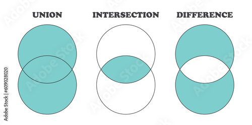 Venn Diagrams and Set Operations Vector Image Illustration Isolated on White Background