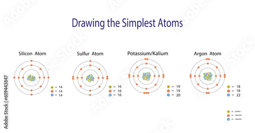 illustration of chemistry, The periodic table of the elements, Silicon, Sulfur, Potassium and Argon, properties of the chemical elements exhibit a periodic dependence on their atomic numbers