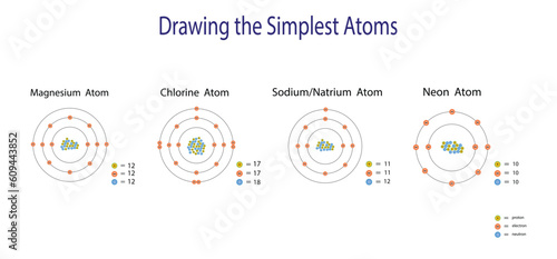 illustration of chemistry, The periodic table of the elements, magnesium, chlorine, sodium and neon atom, properties of the chemical elements exhibit a periodic dependence on their atomic numbers