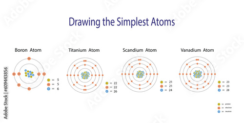 illustration of chemistry, The periodic table of the elements, Boron, Titanium, Scandium and Vanadium atom, properties of the chemical elements exhibit a periodic dependence on their atomic numbers