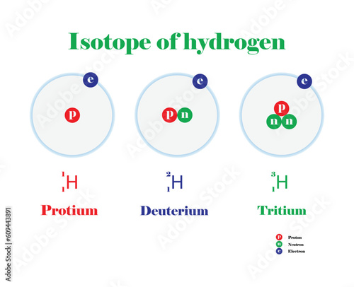 illustration of chemistry, Isotope of hydrogen, three isotopes of hydrogen, Atomic Structure, Different chemical isotopes of Hydrogen atom, forms of hydrogen atoms