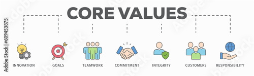Core values banner web icon vector illustration concept with icon of innovation, goals, teamwork, commitment, integrity, customers, and responsibility