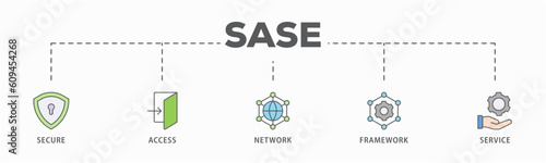 SASE banner web icon vector illustration concept of secure access service edge with icon of security, password, network, framework and support