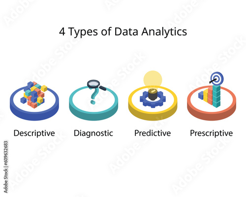 The 4 Types of Data Analytics for descriptive, diagnostic, predictive, prescriptive analytics photo