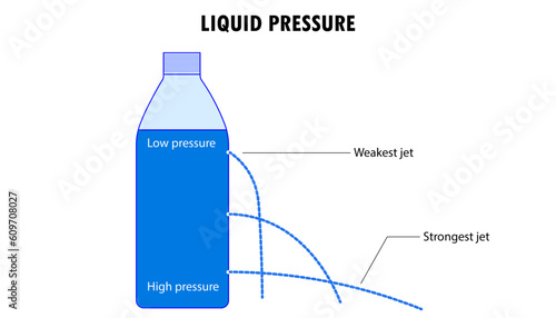 Diagram of the illustration of liquid pressure, water bottle test