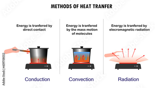 Diagram of the methods of heat transfer  photo