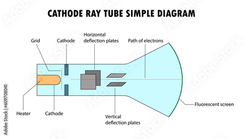 Diagram of a cathode ray tube, CRT screen
