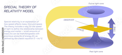 Special theory of relativity is an explanation of how speed affects mass, time and space. Speed of light and relationship between energy and matter. The classic equation  E = mc^2 vector illustration.