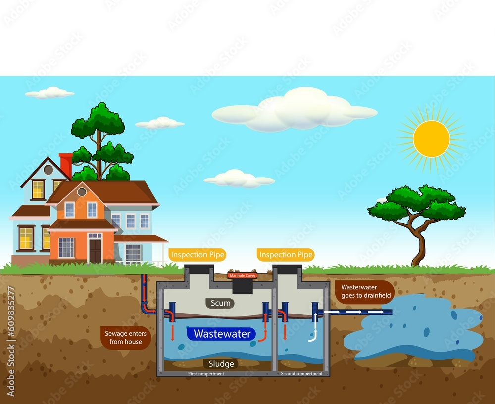 Septic Tank Diagram Septic System And Drain Field Scheme An septic-tank-diagram-septic-system-and-drain-field-scheme-an