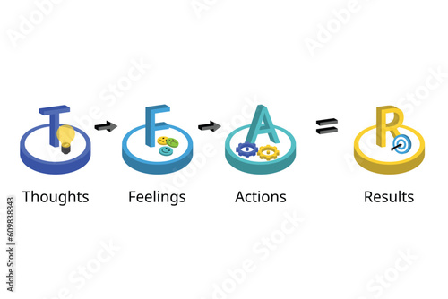 TFAR effect for sales performance with thought, feeling, action that lead to result