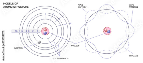Atoms consist of an extremely small, positively charged nucleus surrounded by a cloud of negatively charged electrons. vector illustration. Atomic model of structure. Mass of the atom. nucleus size