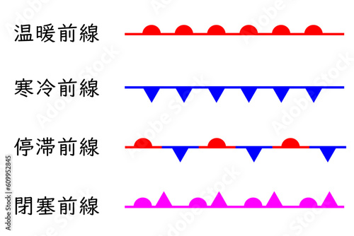 天気記号の前線一覧。温暖前線、寒冷前線、停滞前線、閉塞前線。