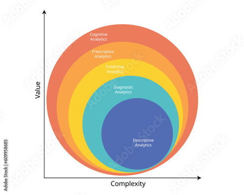The 5 Types of Data Analytics for descriptive, diagnostic, predictive, prescriptive and cognitive analytics
