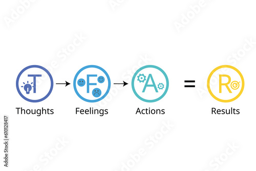 TFAR effect for sales performance with thought, feeling, action that lead to result