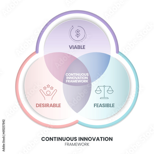 Continuous Innovation infographic diagram banner template vector is dynamic business framework fostering ongoing viable, feasible and desirable for sustained organizational growth and competitiveness.