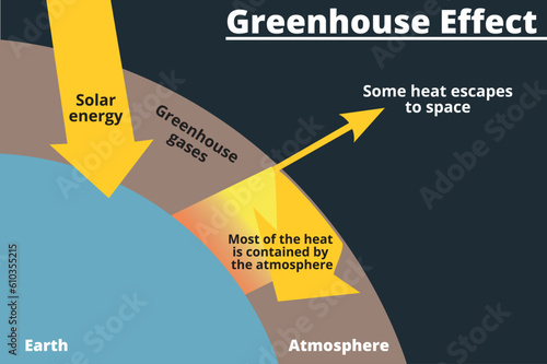 The greenhouse effect. Climate change. 