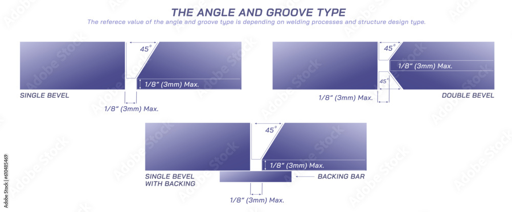 The angle and groove type of a structure design type and welding processes vector illustration. Root face and bevels can be time and cost saving. single V groove single U groove, single double J angle