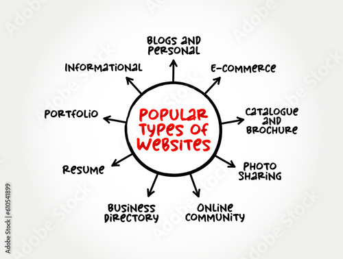 Most Popular Types of Websites, mind map concept for presentations and reports