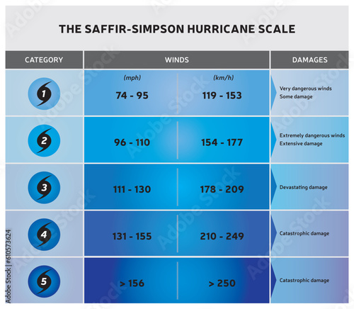 Echelle de Saffir-Simpson - Classification des Ouragans - Illustration Vecteur Couleur Bleu