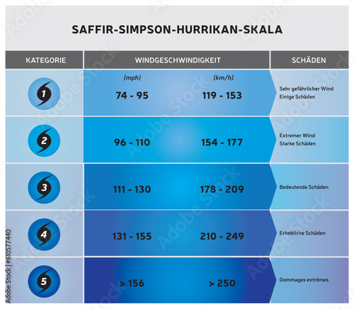 Echelle de Saffir-Simpson - Classification des Ouragans - Illustration Vecteur Bleu - Langue Allemand