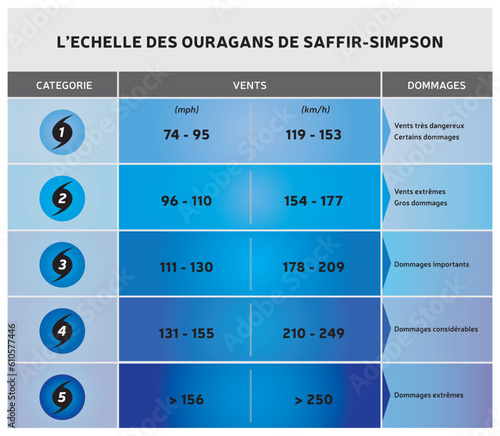 Echelle de Saffir-Simpson - Classification des Ouragans - Illustration Vecteur Bleu - Langue Français