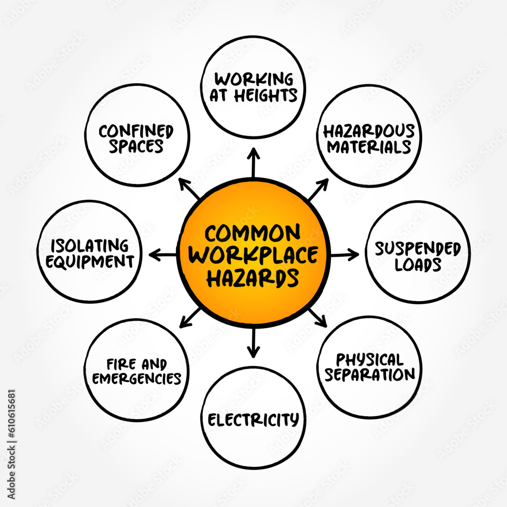 Common workplace hazards something that is dangerous and likely to