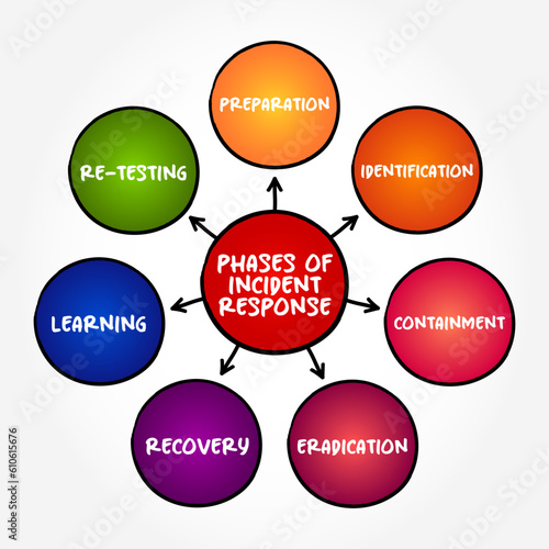 Phases of Incident Response mind map text concept background