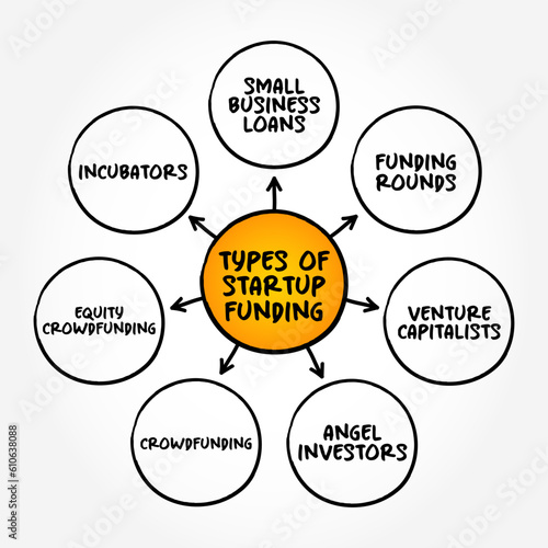 Types of Startup Funding - act of raising capital to support a business venture, mind map text concept background