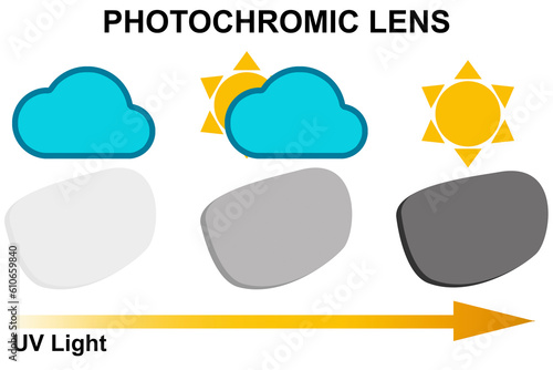 Billede på lærred Photochromic lens darkens in sunlight