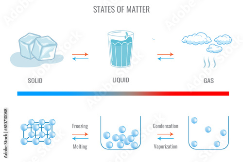 Three different States of matter solid, liquid and gasuas state. Inter change of state of matter