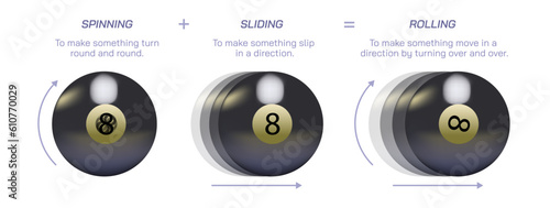 Difference between spinning, sliding and rolling. Movable objects properties. slipping objects. types of motion. movement of something. turning and slipping. physics study material vector illustration