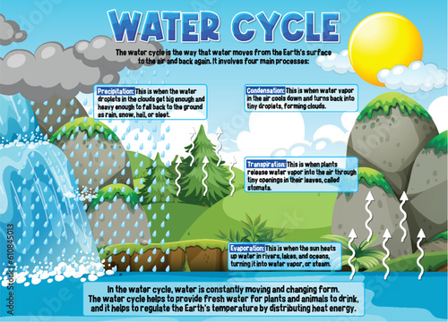 Water Cycle for Science Education