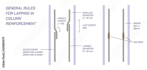 Reinforcement column structure diagrams. Right way arrangements. lapping and staggered bars vector illustration. spacing and clear cover graphs. Civil engineering study materials. load and pressure. 