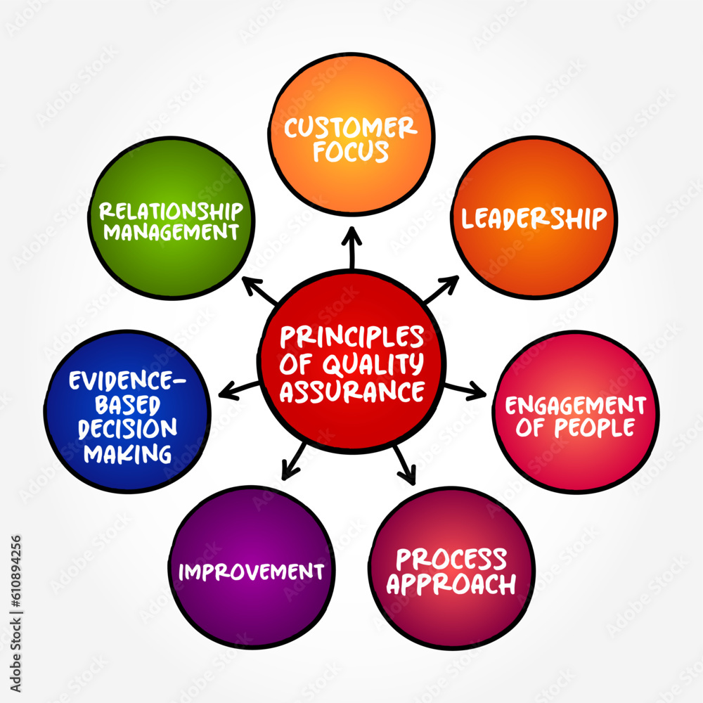 Principles of Quality Assurance - systematic process of determining whether a product or service meets specified requirements, mind map text concept background Principles of Quality Assurance - systematic process of determining whether a product or service meets specified requirements, mind map text concept background