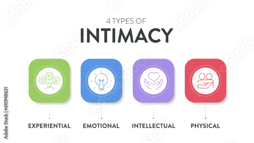 4 Types of Intimacy chart diagram infographic presentation template vector has intellectual, emotional, spiritual and physical for providing visual guide to deepen understanding of human connections.