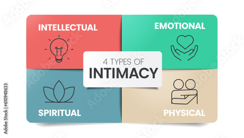 4 Types of Intimacy Matrix Chart diagram infographic template banner vector has intellectual, emotional, spiritual and physical for providing visual guide to deepen understanding of human connections.