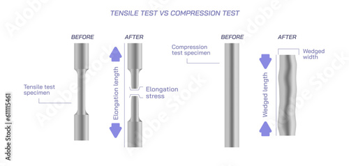 Tensile vs compression test vector illustration. Elongation test vs wedged test. Specimen used for tensile or tension stress of carbon steel rebar and compression test. rebars strength.