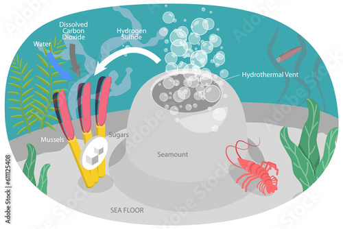 Canvas Print 3D Isometric Flat  Conceptual Illustration of Chemosynthesis