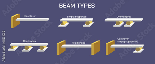 Load Distribution types. Structural beam types. uniformly distributed load, varying load, irregular, Concentrated, Cantilever, simply supported, continuous, fixed beam, I, T, H, angle, rectangle,round