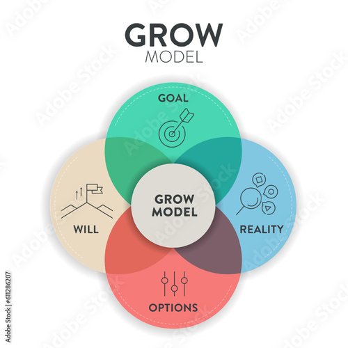 GROW Model diagram infographic template banner vector, goal oriented coaching framework, highlighting the stages of Goal, Reality, Options and Will or Way forward. Business marketing framework concept