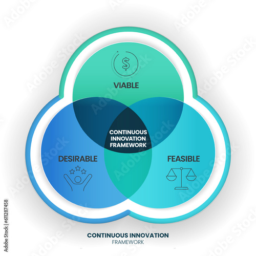 Continuous Innovation infographic diagram banner template vector is dynamic business framework fostering ongoing viable, feasible and desirable for sustained organizational growth and competitiveness.