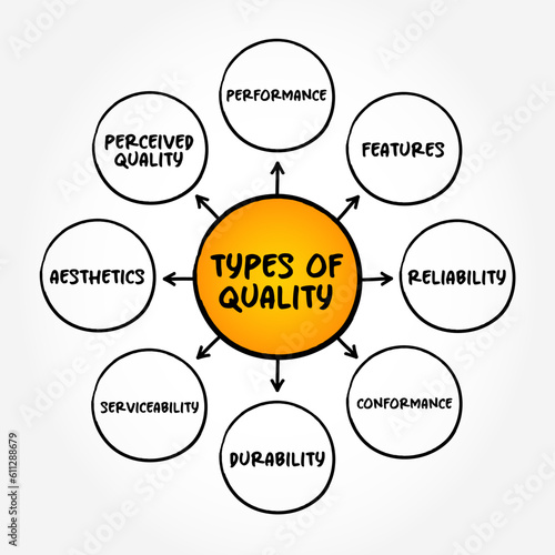 Critical dimensions or Types of Quality, mind map concept background