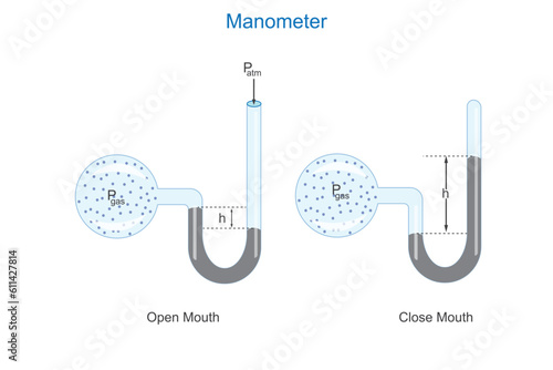 Manometer.Open air and gas pressure test, closed and open end manometer, physics, pressure, science, pressure gauge.Measuring gas pressure using manometers photo