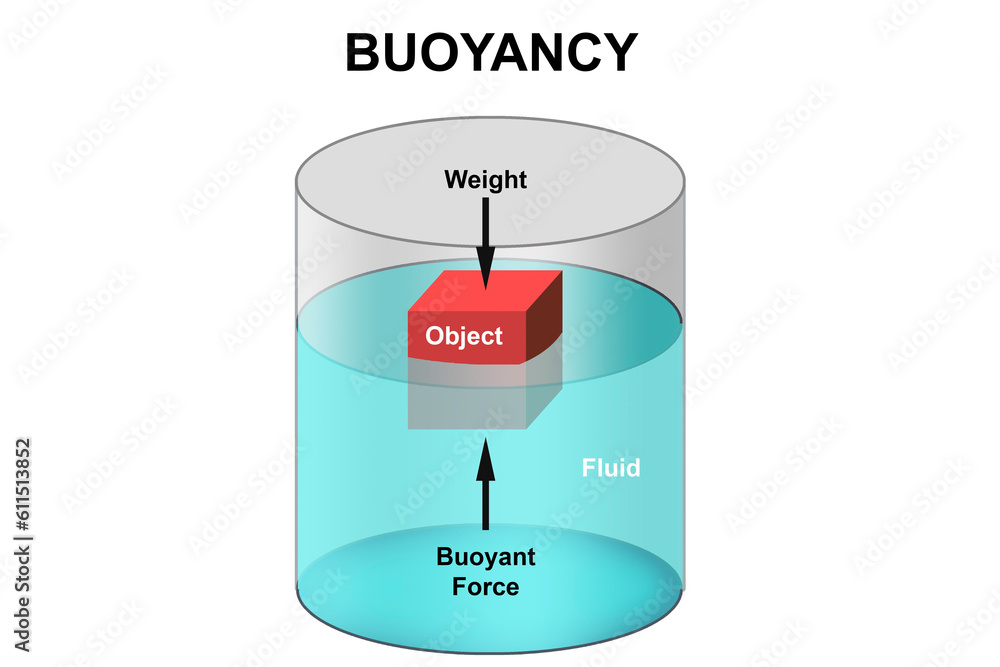 Scheme of Archimedes buoyancy principle Scheme of Archimedes buoyancy principle