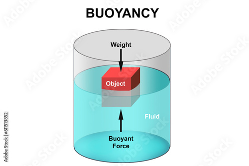 Scheme of Archimedes buoyancy principle photo