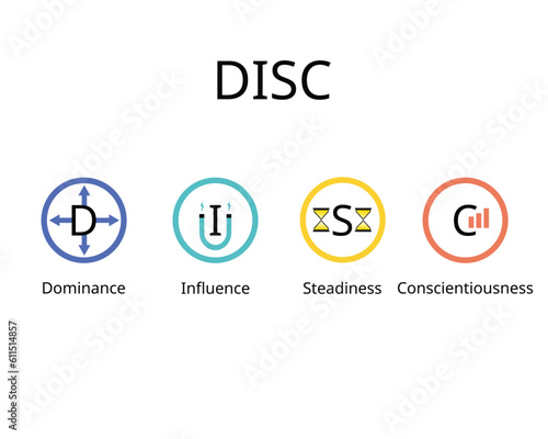 DISC assessment model for four main personality profiles of Dominance, influence, steadiness and conscientiousness