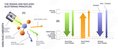 Roman and Rayleigh scattering light Scientific laws direction of current flow, thrust or motion and magnetic field. Current voltage law. Electricity General physics study material vector illustration.