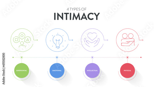 4 Types of Intimacy chart diagram infographic presentation template vector has intellectual, emotional, spiritual and physical for providing visual guide to deepen understanding of human connections.