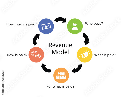 A revenue model is a plan for earning revenue from a business or project and planning of how should it be